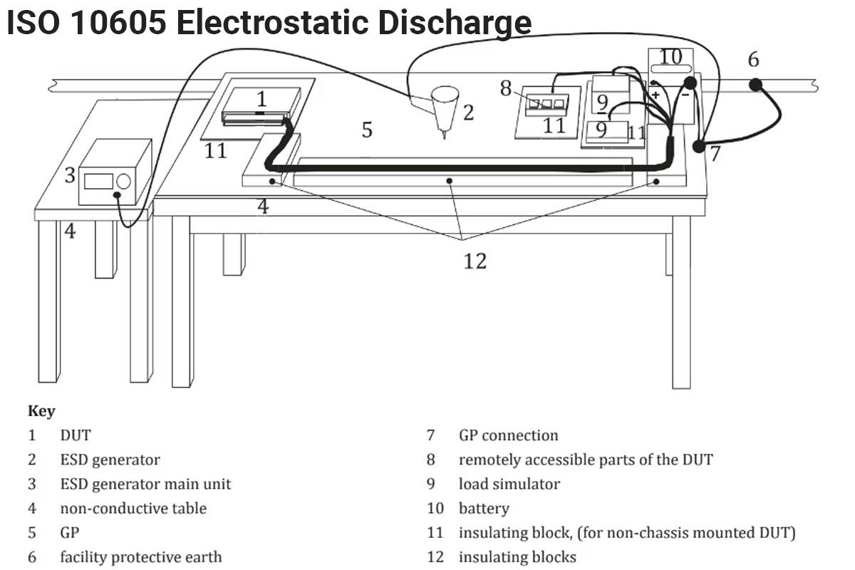 ISO 10605 hướng dẫn test linh kiện điện tử trong ô tô khi tiếp xúc với điện tĩnh