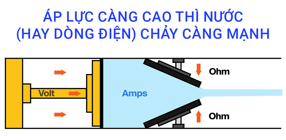 Áp lực càng cao thì nước (hay dòng điện) chảy càng mạnh
