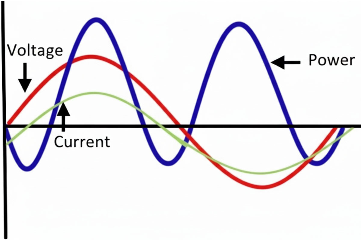 Đồ thị giá trị công suất (P) tỷ lệ thuận với điện áp (V) và dòng điện (I)