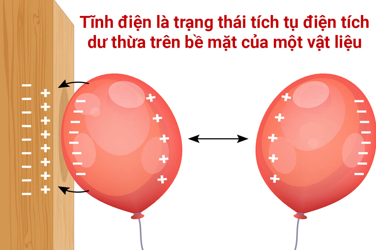 Tĩnh điện là trạng thái tích tụ điện tích dư thừa trên bề mặt của một vật liệu