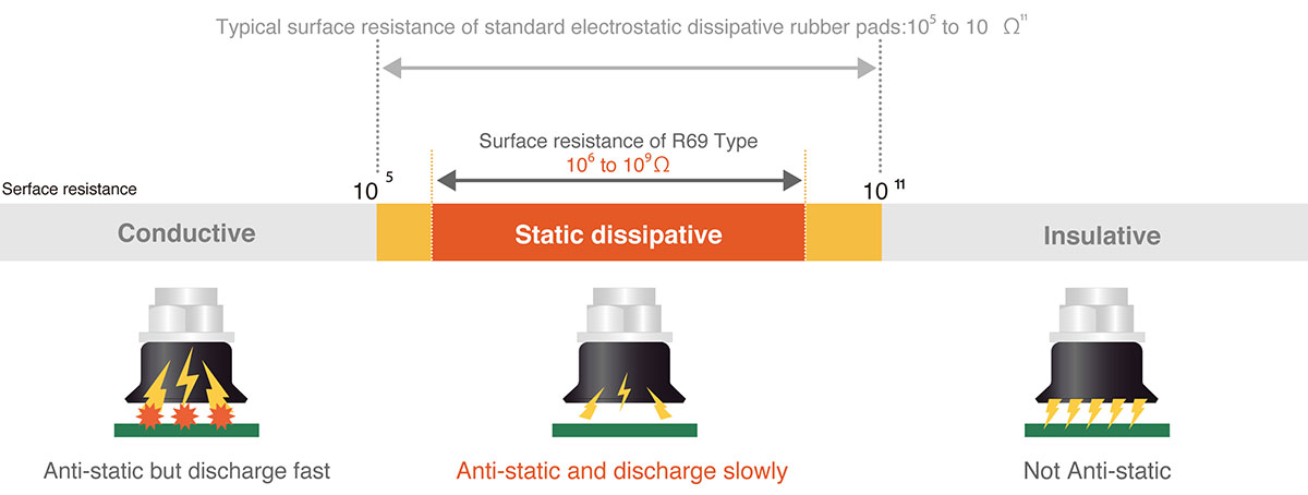 Phân biệt Conductive, Dissipative và Insulative dựa trên điện trở bề mặt